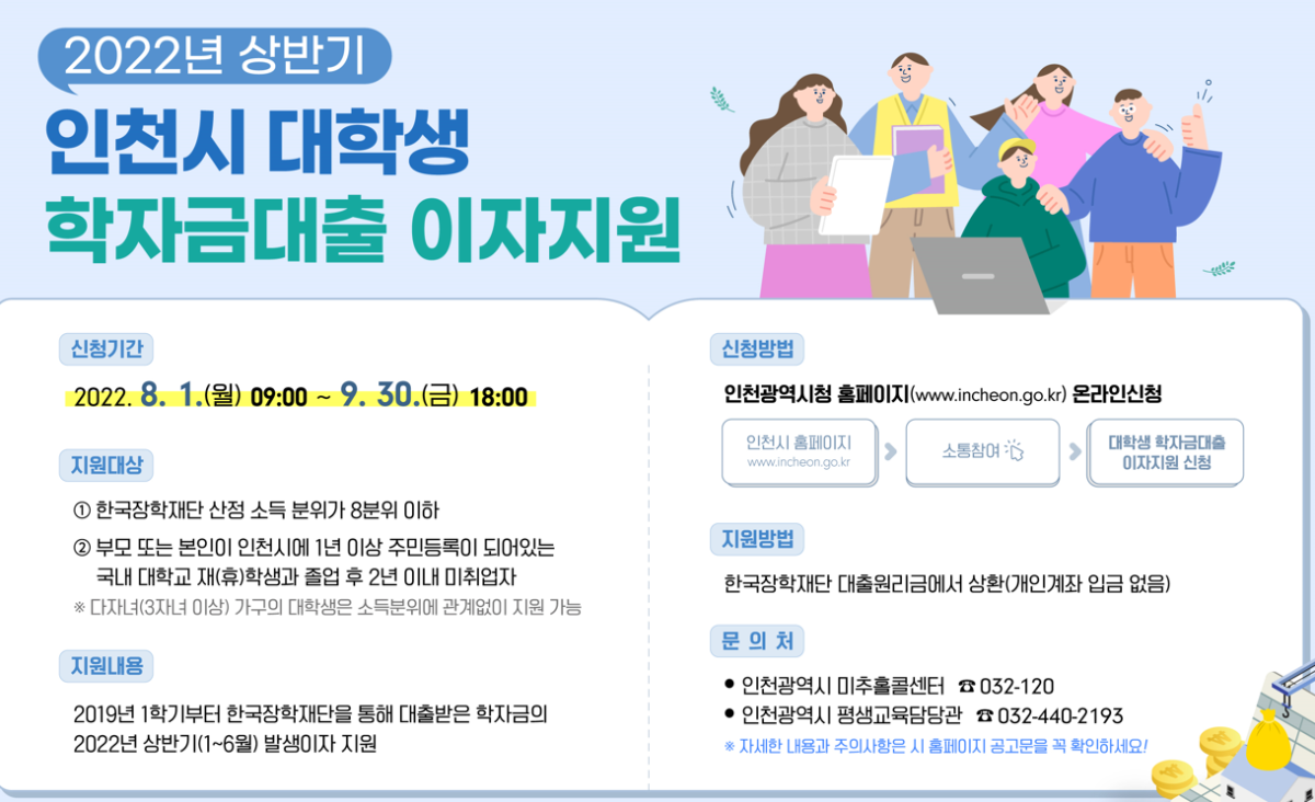 2022년 상반기 인천시 대학생 학자금대출 이자지원 신청기간 신청방법 2022. 8. 1.() 09:00 ~ 9. 30.() 18:00 인천광역시청 홈페이지(www.incheon.go.kr) 온라인신청 인천시홈페이지 www.incheon.go.kr 소통참여 < 대학생 학자금대출 이자지원 신청 지원대상 1 한국장학재단 산정 소득분위가 8분위 이하 2 부모 또는 본인이 인천시에 1년 이상 주민등록이 되어있는 국내 대학교재(휴)학생과 졸업 후 2년 이내 미취업자 ※ 다자녀(3자녀 이상) 가구의 대학생은 소득분위에 관계없이 지원 가능 지원내용 2019년 1학기부터 한국장학재단을 통해 대출받은 학자금의 2022년 상반기(1~6월) 발생이자 지원 지원방법 한국장학재단 대출원리금에서 상환(개인계좌 입금 없음) 문의처 • 인천광역시 미추홀콜센터 • 인천광역시 평생교육담당관 032-120 032-440-2193 ※ 자세한 내용과 주의사항은 시 홈페이지 공고문을 꼭 확인하세요!