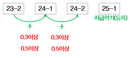 성적향상장학금 설명 그림, 지급학기(등록) 등록학기 기준(2025-1)으로 23-2학기 / 24-1학기 / 24-2학기에 연속으로 평균평점이 0.3 이상 오른 학생에게 지급되는 장학금