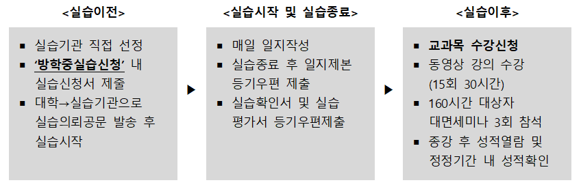 [실습이전] ■ 실습기관 직접 선정 ■ '방학중실습신청' 내 실습신청서 제줄 ■ 대학&rarr;실습기관으로 실습의뢰공문 발송 후 실습시작 [실습시작 및 실습종료] ■ 매일 일지작성 ■ 실습종료 후 일지제본 등기우편 제출 ■ 실습확인서 및 실습 평가서 등기우편제출 [실습이후] ■ 교과목 수강신청 ■ 동영상 강의 수강(15회 30시간) ■ 160시간 대상자 대면세미나 3회 참석 ■ 종강 후 성적열람 및 정정기간 내 성적확인 